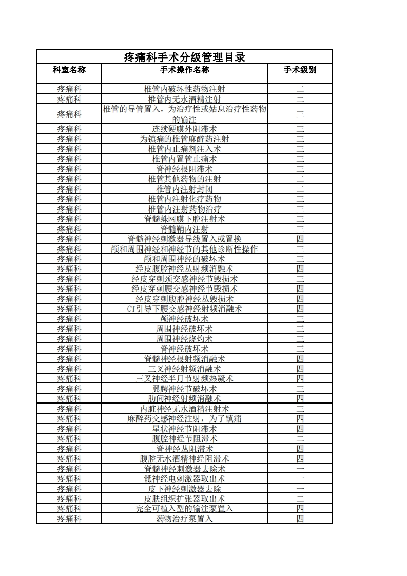 疼痛科手术分级管理目录