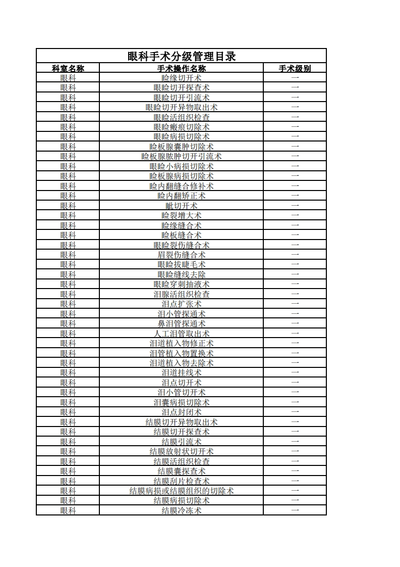 眼科手术分级管理目录
