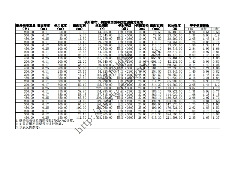 碳纤维布与钢筋截面面积对照表