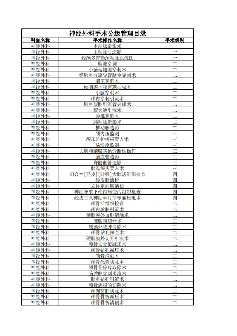 神经外科手术分级管理目录