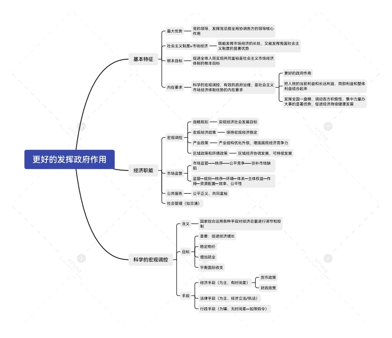 第2课（2）更好的发挥政府作用-211120230307