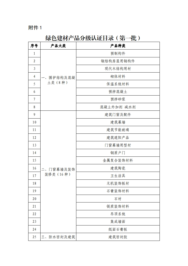 绿色建材产品分级认证目录（第一批）