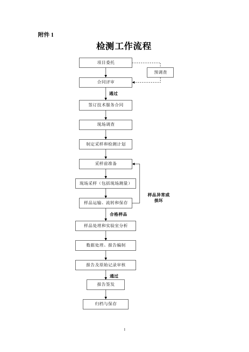 职业卫生技术服务机构检测工作规范附表