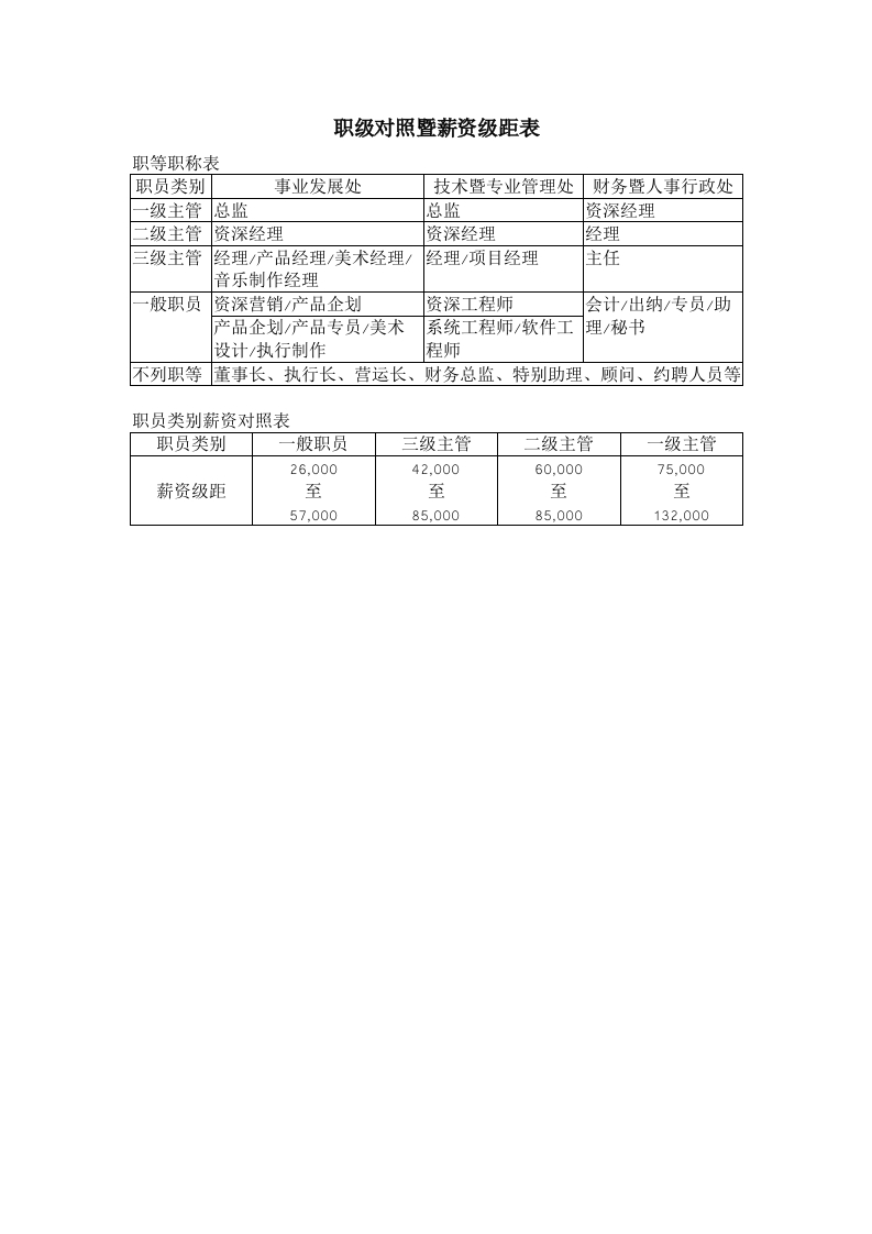 职级对照暨薪资级距表