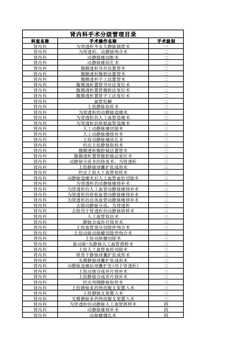 肾内科手术分级管理目录
