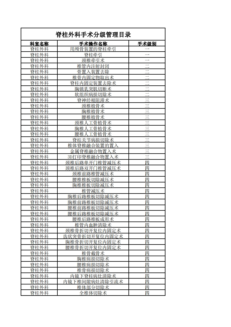 脊柱外科手术分级管理目录