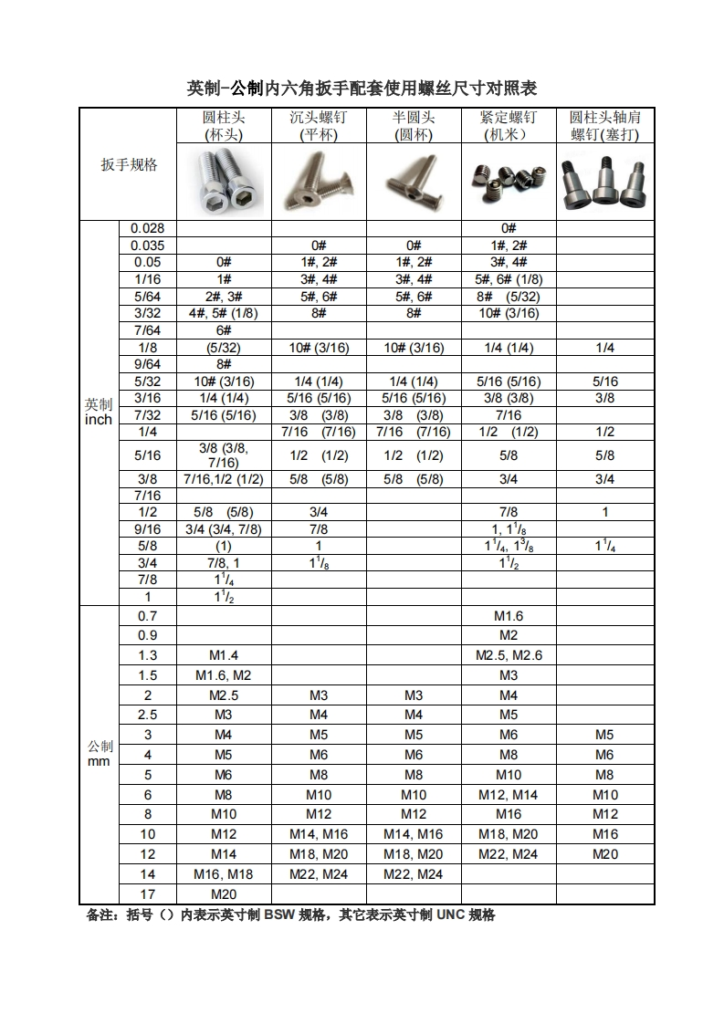 英制-公制内六角扳手配套使用螺丝尺寸对照表