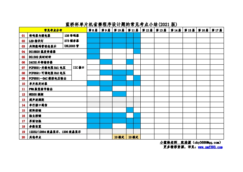 蓝桥杯单片机省赛程序设计题的常见考点小结