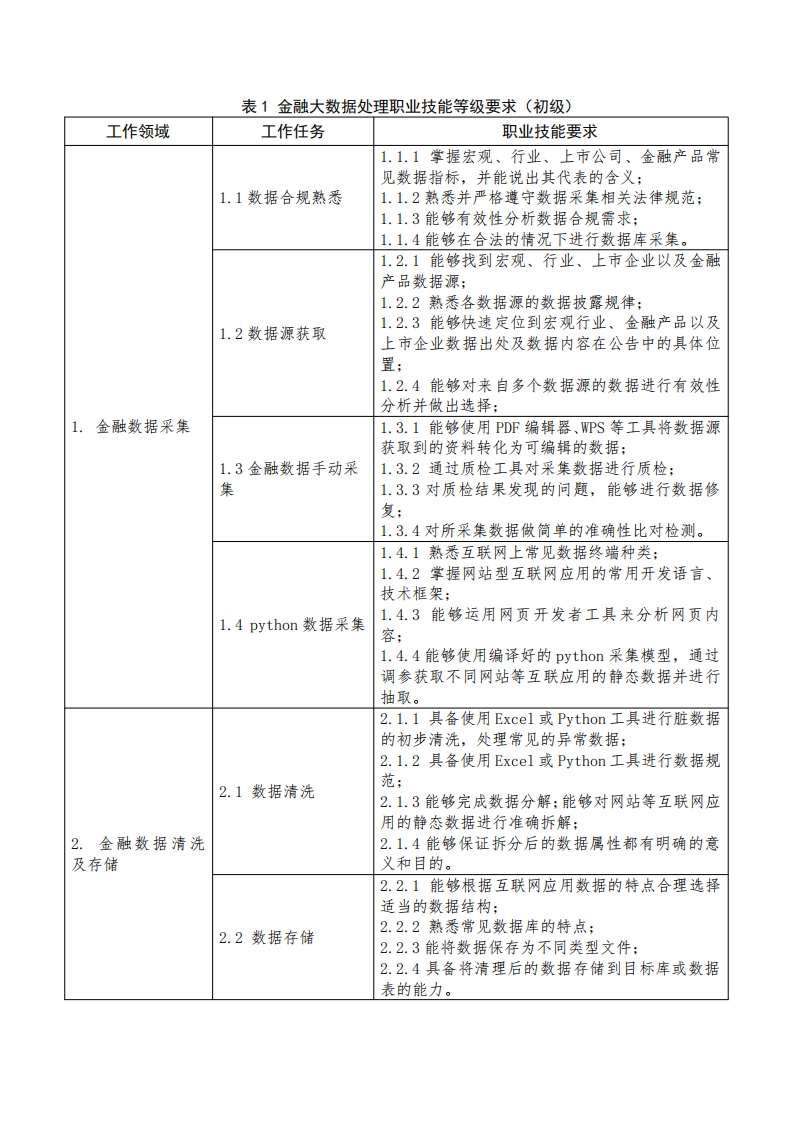 表1金融大数据处理职业技能等级要求（初级）
