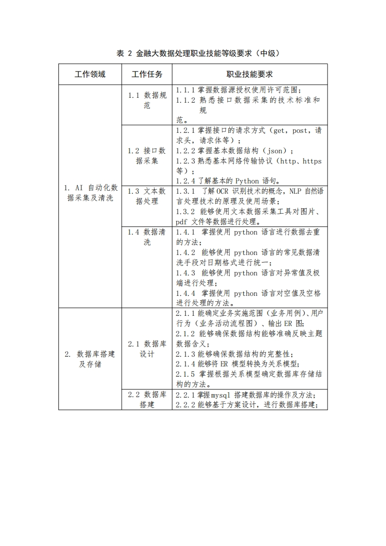 表2金融大数据处理职业技能等级要求（中级）