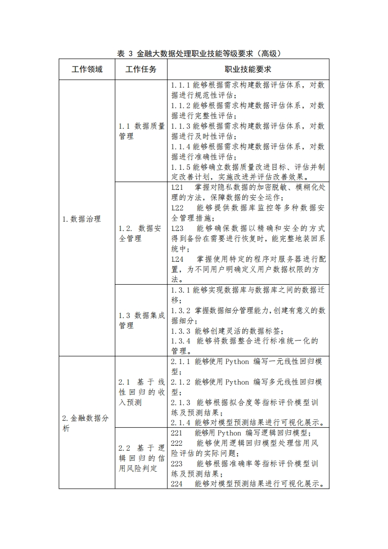 表3金融大数据处理职业技能等级要求（高级）