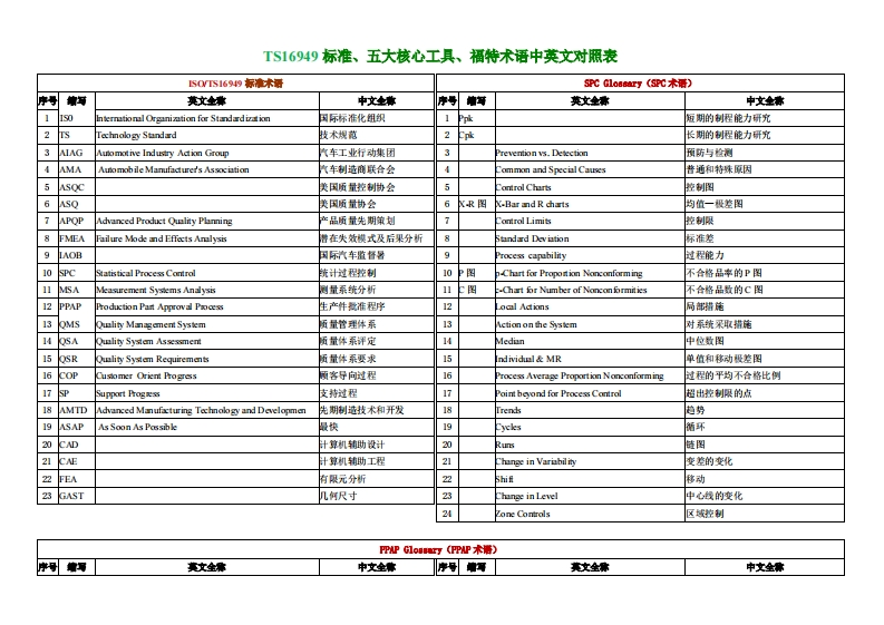 质量体系相关英文缩写及释义