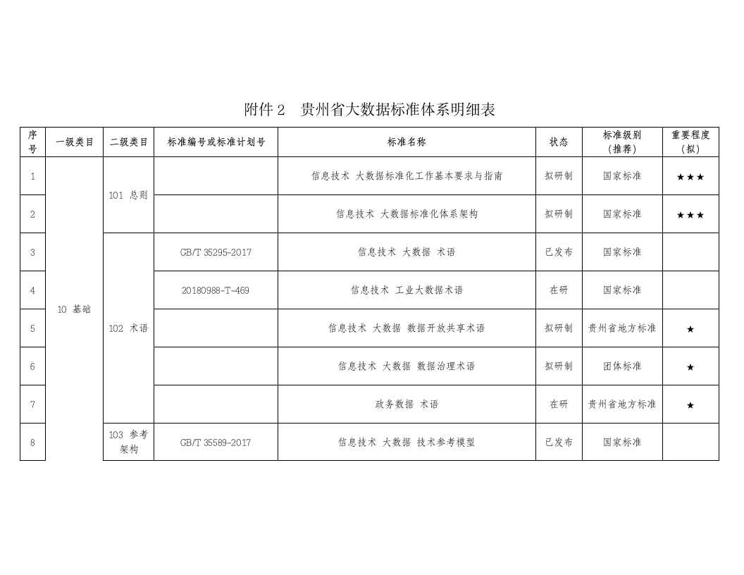 贵州省大数据标准体系明细表