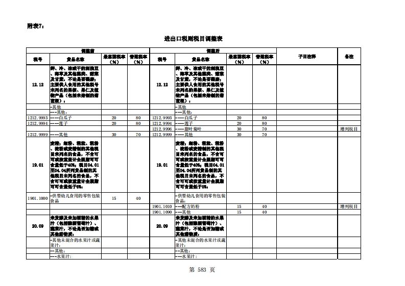 进出口税则税目调整表
