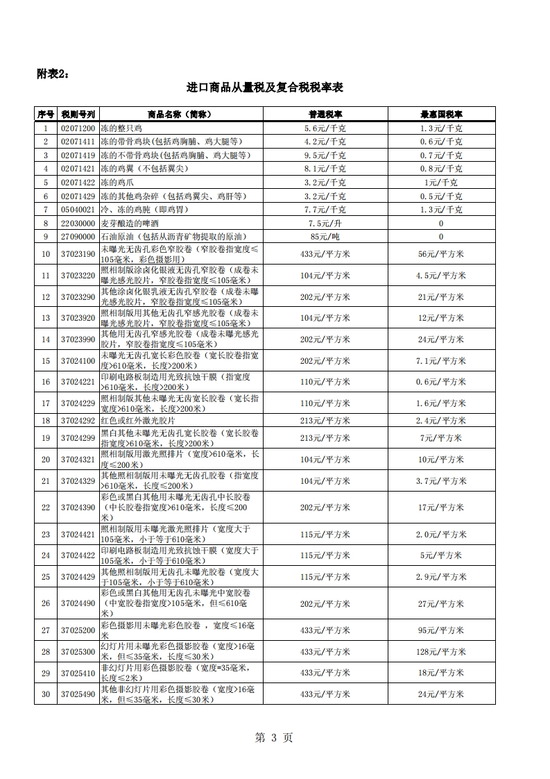 进口商品从量税及复合税税率表