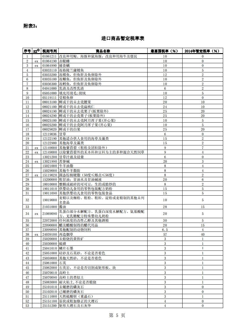 进口商品暂定税率表