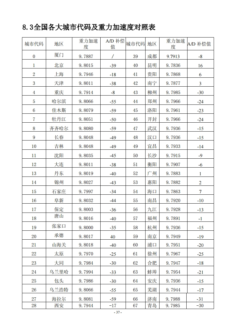 重力加速度对照表