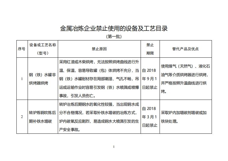 金属冶炼企业禁止使用的设备及工艺目录