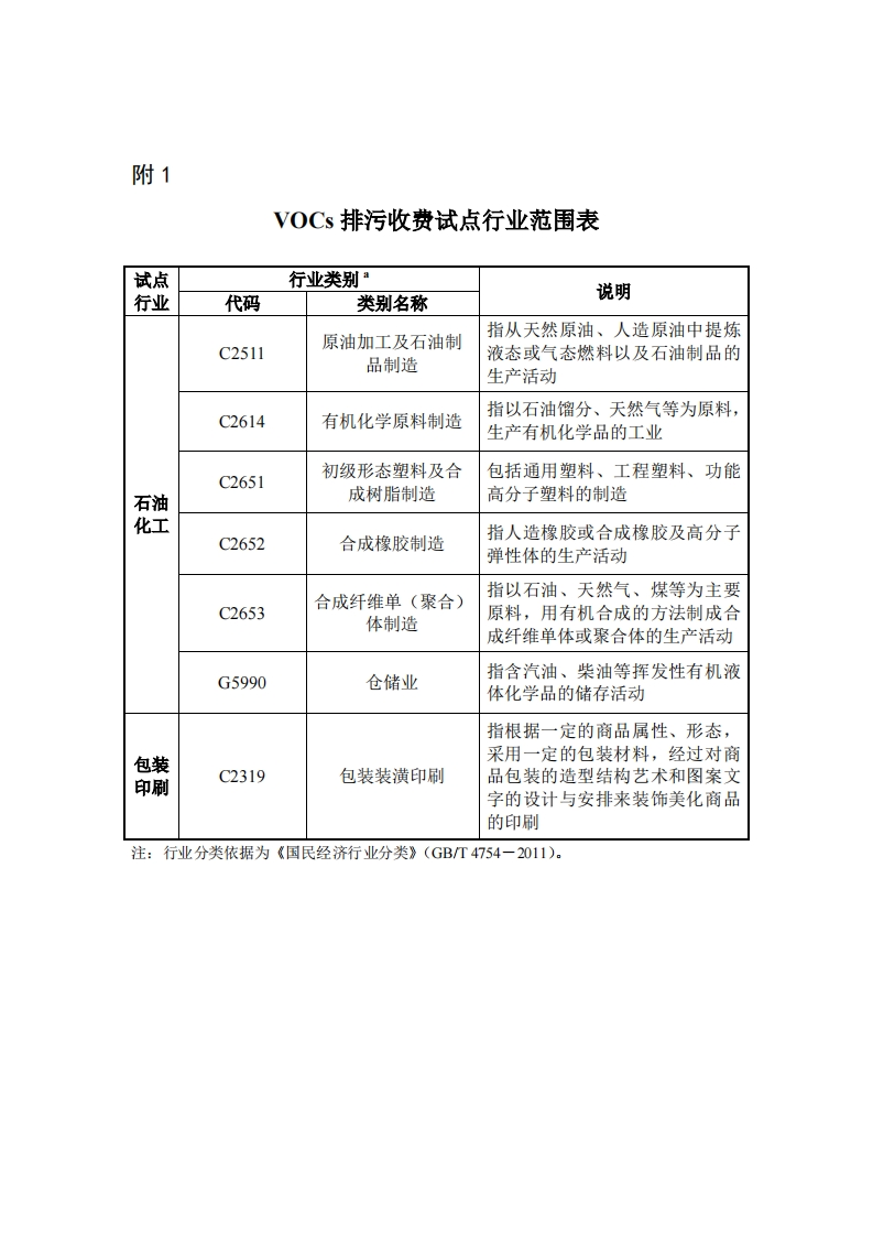 附1VOCs排污费试点产业情况表现行国家强制性标准规范