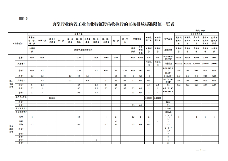附件1-3工典型产业纳管工业企业特征污染物执行的直接排放限值限值一览表现行国家强制性标准规范