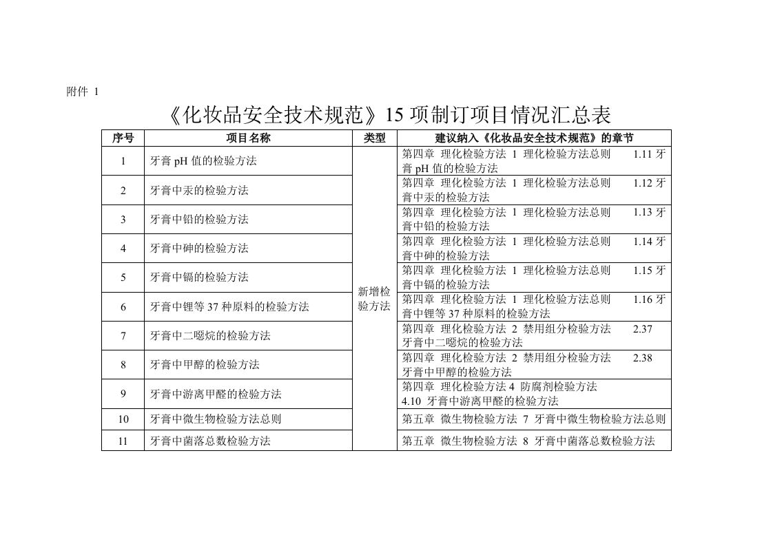 附件1.《化妆品安全技术规范》15项制订项目情况汇总表