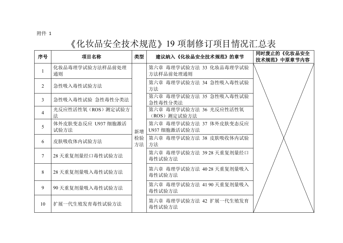 附件1.《化妆品安全技术规范》19项制修订项目情况汇总表