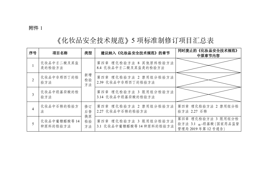 附件1.《化妆品安全技术规范》5项标准制修订项目汇总表