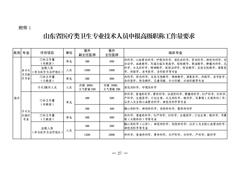 附件1.山东省医疗类卫生专业技术人员申报高级职称