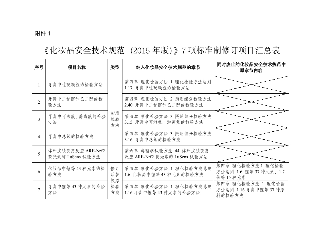 附件1《化妆品安全技术规范（2015年版）》7项标准制修订项目汇总表.doc