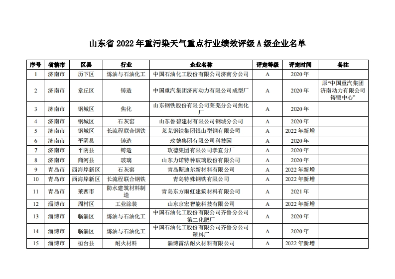 附件1：山东省2022年重污染天气重点行业绩效评级A级企业名单