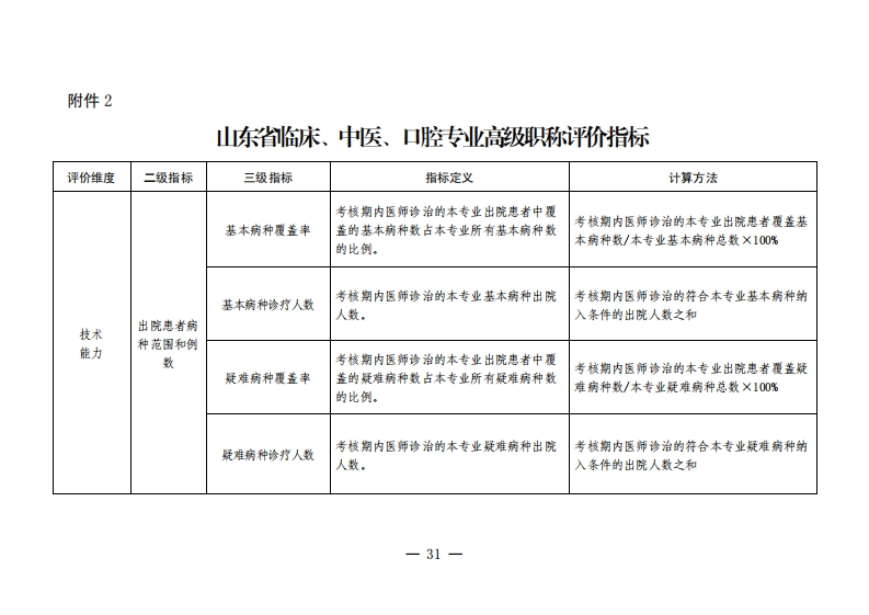 附件2.山东省临床、中医、口腔专业高级职称评价指标