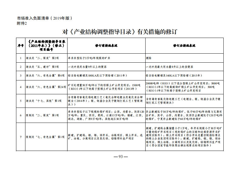 附件2对《产业结构调整指导目录》有关措施的修订现行国家强制性标准规范