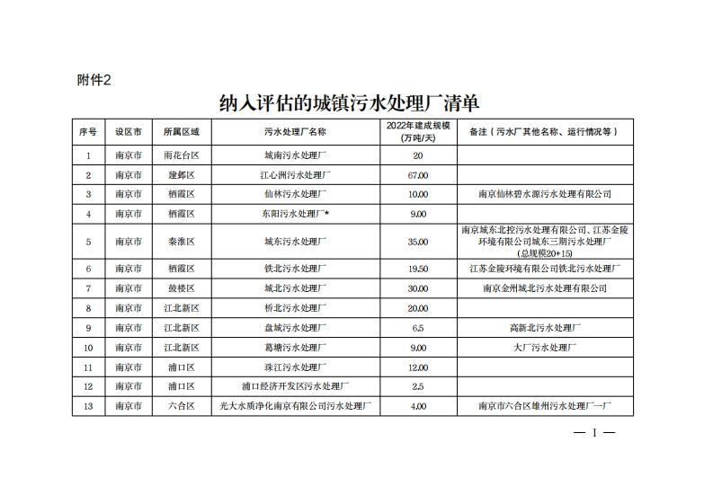 附件2纳入城镇排水主管部门监管及水污染物平衡核算范畴的城镇污水处理厂清单现行国家强制性标准规范