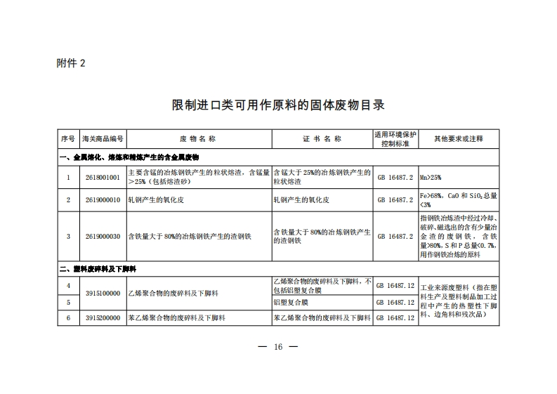 附件2：限制进口类可用作原料的固体废物目录现行国家强制性标准规范