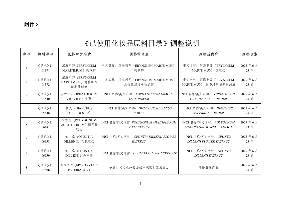 附件3：《已使用化妆品原料目录》调整说明