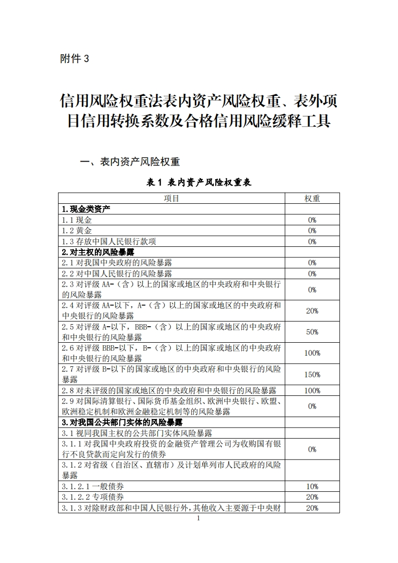 附件3：信用风险权重法表内资产风险权重、表外项目信用转换系数及合格信用风险缓释工具