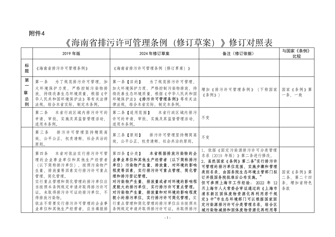 附件4：海南省排污管理许可条例