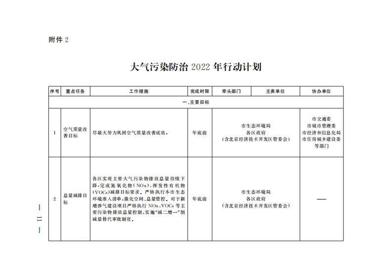 附件二：大气污染防治2022年行动计划