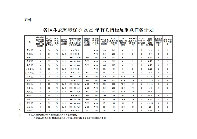 附件六：各区生态环境保护2022年有关指标及重点任务计划