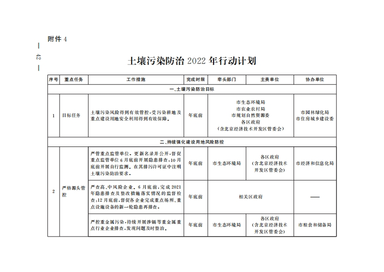 附件四：土壤污染防治2022年行动计划