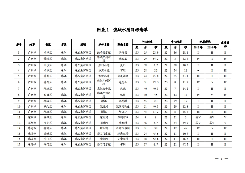 附件现行国家强制性标准规范