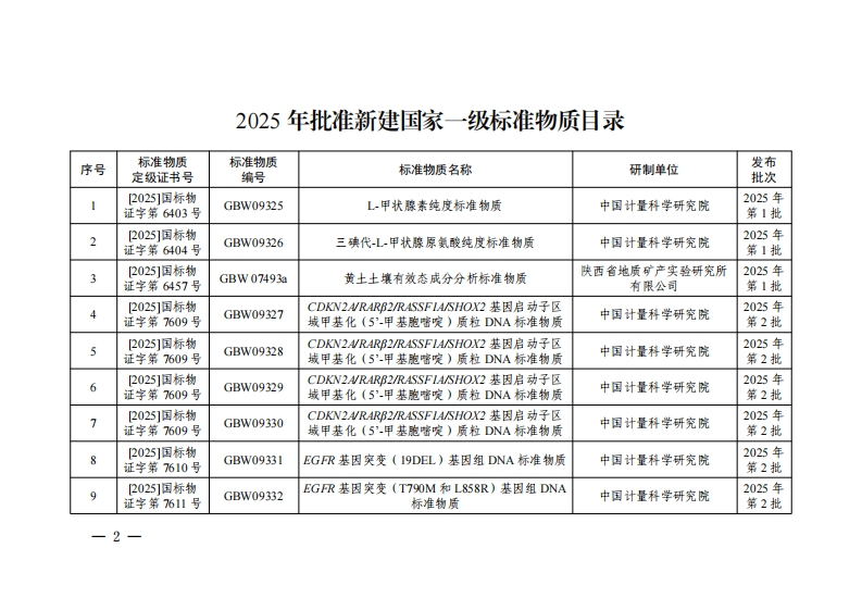 附件：2025年批准新建国家标准物质目录