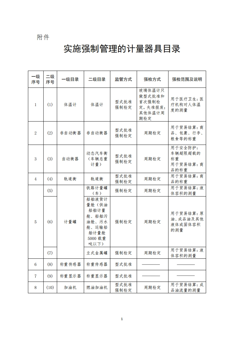 附件：实施强制管理的计量器具目录
