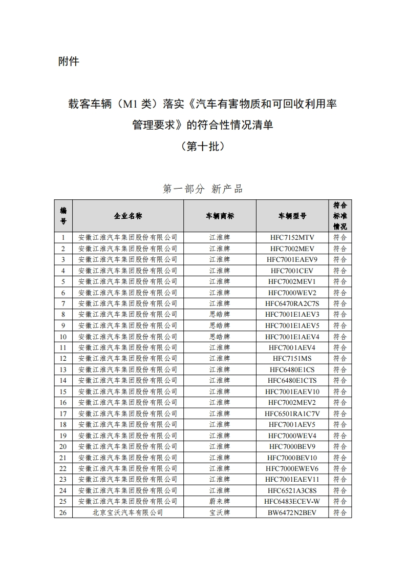 附件：载客车辆（M1类）落实《汽车有害物质和可回收利用率管理要求》的符合性情况清单（第十批）-