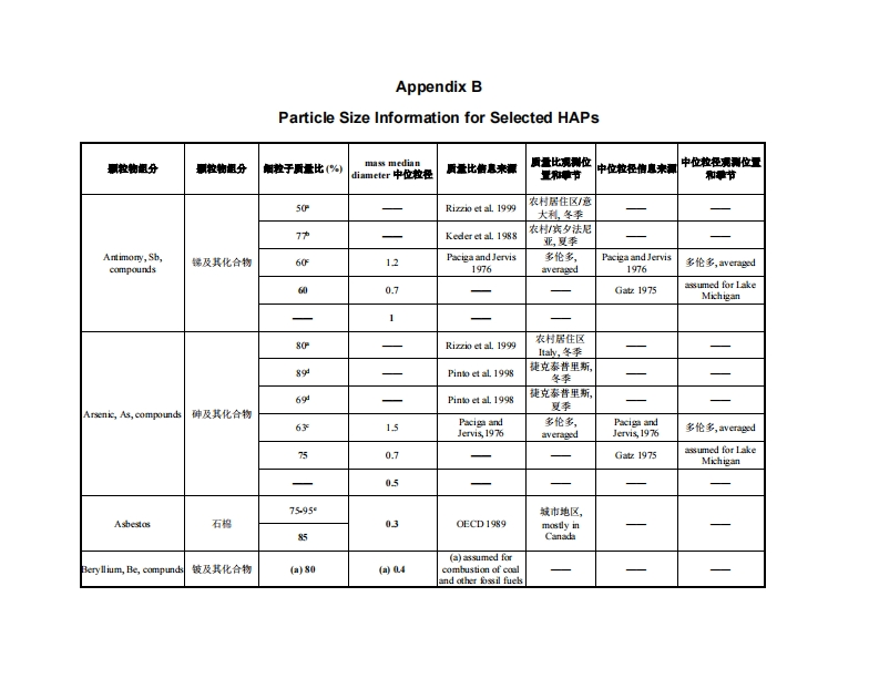 附录B有害颗粒物的粒径信息新质力文库 - 聚焦新质生产力发展的数字化知识库_行业洞察 / 理论成果 / 实践指南免费下载新质力文库