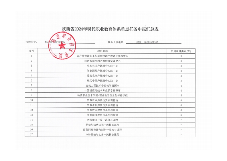 陕西省2024年现代职业教育体系重点任务申凌职