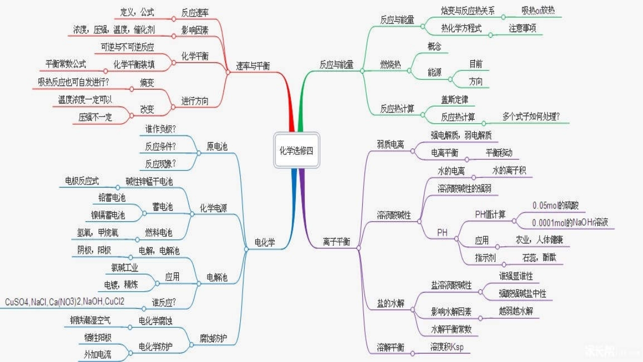高中化学.选修4-1._化学反应与能量的变化