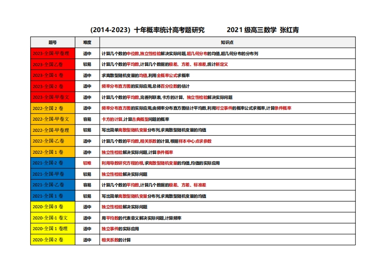 （2014-2023）十年概率统计高考题研究-张红青